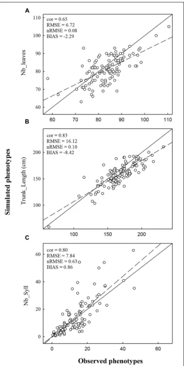 FIGURE 2 | Accuracy of the genome wide predictions obtained using 116 1-year-old hybrid apple trees of a segregating population as training set, with a Leave-one-out cross validation and a 10-fold cross validation for four parameters (IN_length, Leaf_area,