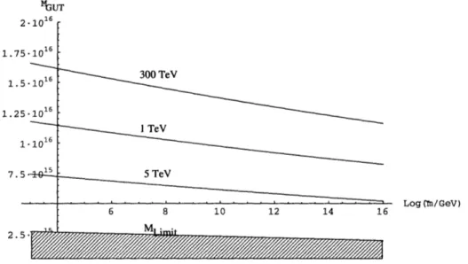 Figure  3-3:  In the  case of Gaugino  mass  unification  at  scale mi, we plot  the  prediction for MGUT