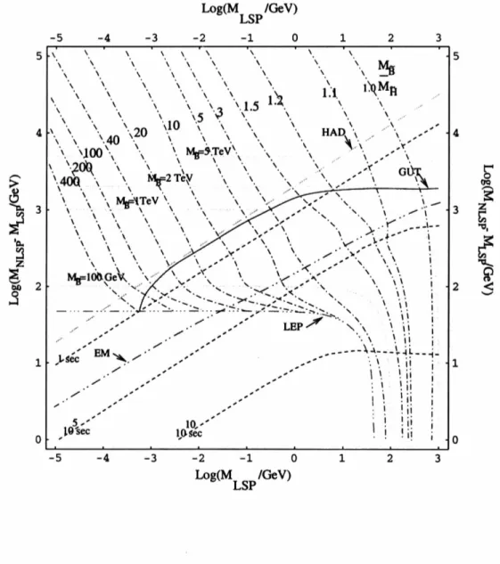 Figure 3-10: Constraints for Bino NLSP. The long dashed countour delimitates from the left the excluded region by the hadronic constraint from BBN, the  dash-dot-dot contour represents the same for EM constraints from BBN, the dash-dash-dot-dot lines repre