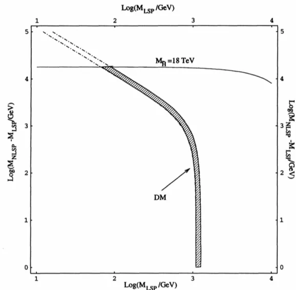 Figure 3-11: Shaded is the allowed region for the Neutral Higgsino NLSP, 'l/Jx LSP.