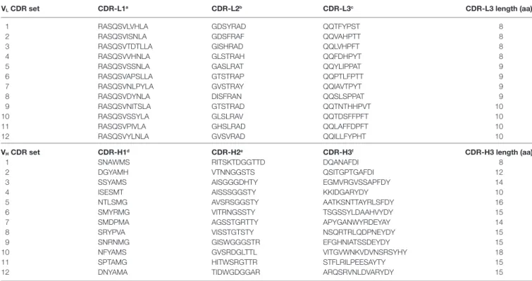 Table 2 | Amino acid sequences of complementarity-determining region (CDR) sets introduced into human V H /V L  single-domain antibody (sdAb) scaffolds for  biophysical stability assessment.