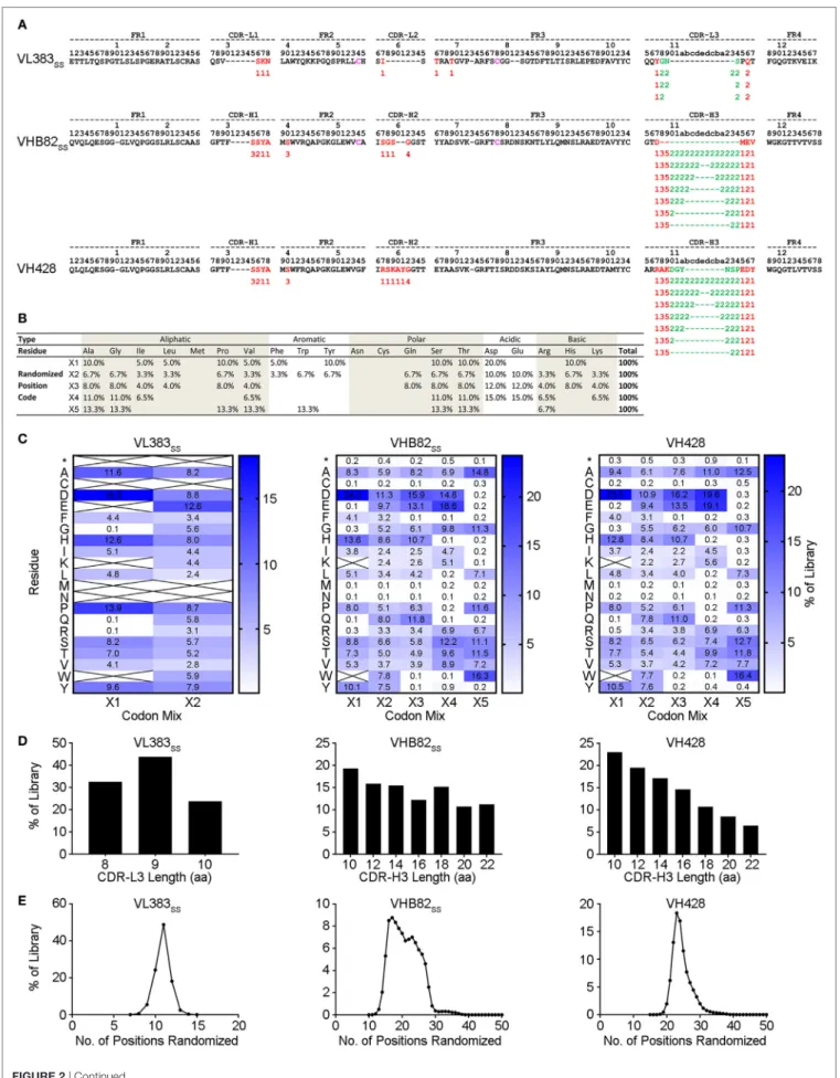 FigUre 2 | Continued