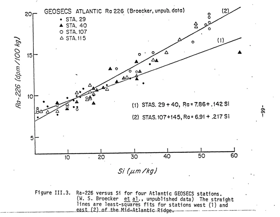 Figure  III.3.  Ra-226  versus  Si  for  four  Atlantic  GEOSECS  stations.