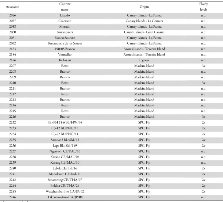 Table 1. ISOPlexis Genebank accession, designation and geographical origin, and ploidy levels of the cultivars used in the drought stress assay 