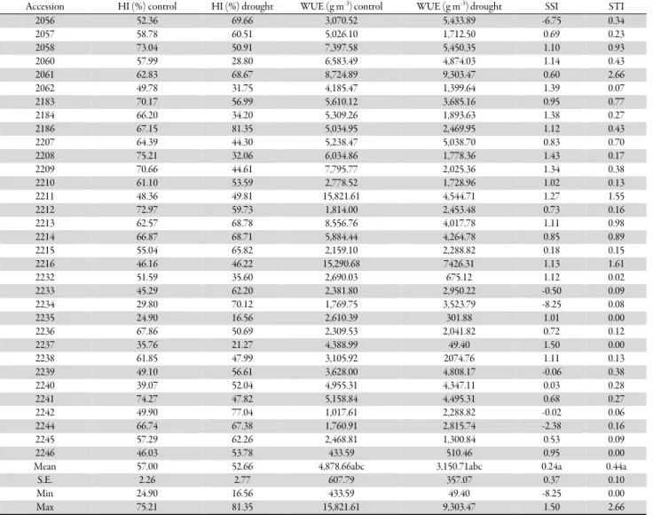 Table 4. Data for Harvest Index (HI), Water Use Efficiency (WUE), Stress Susceptibility Index (SSI) and Stress Tolerance Index (STI), obtained  under control and drought conditions 