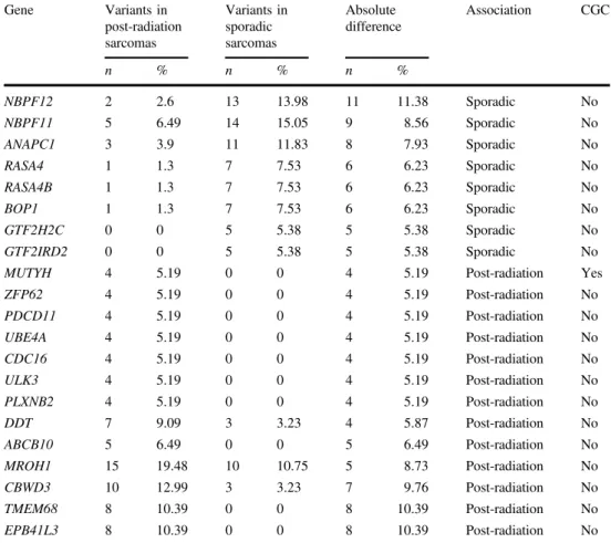 Table 2 Genes for which variants were detected in  post-radiation and sporadic sarcomas with a difference in incidence of more than 5% Gene Variants in post-radiationsarcomas Variants insporadicsarcomas Absolute difference Association CGC n % n % n % NBPF1