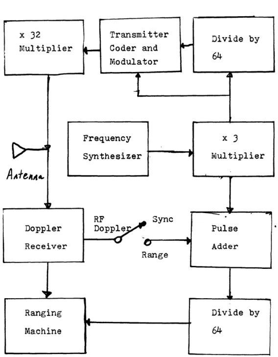 Figure  2) Simplified Ranging System Block  Diagram