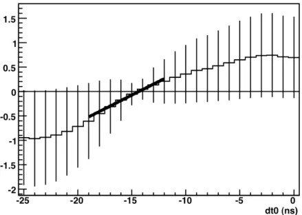 Figure 9. Ratio of the asymmetry for a PS VFE board, taken from cosmic rays.