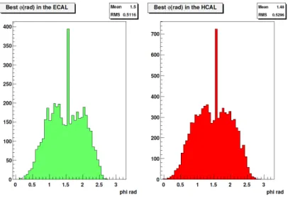 Figure 12. φ distribution of selected clusters in HCAL and ECAL.