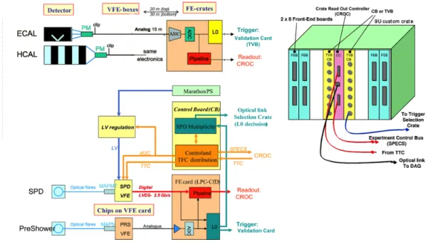Figure 2. Scheme of the LHCb calorimeters electronics.