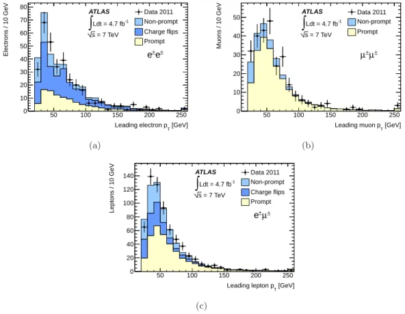 Figure 2. Leading lepton p T distributions for (a) e ± e ± , (b) µ ± µ ± , and (c) e ± µ ± pairs passing the full event selection