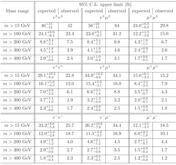 Table 4. Upper limits at 95% C.L. on the fiducial cross section for ℓ ± ℓ ± pairs from non-SM physics.