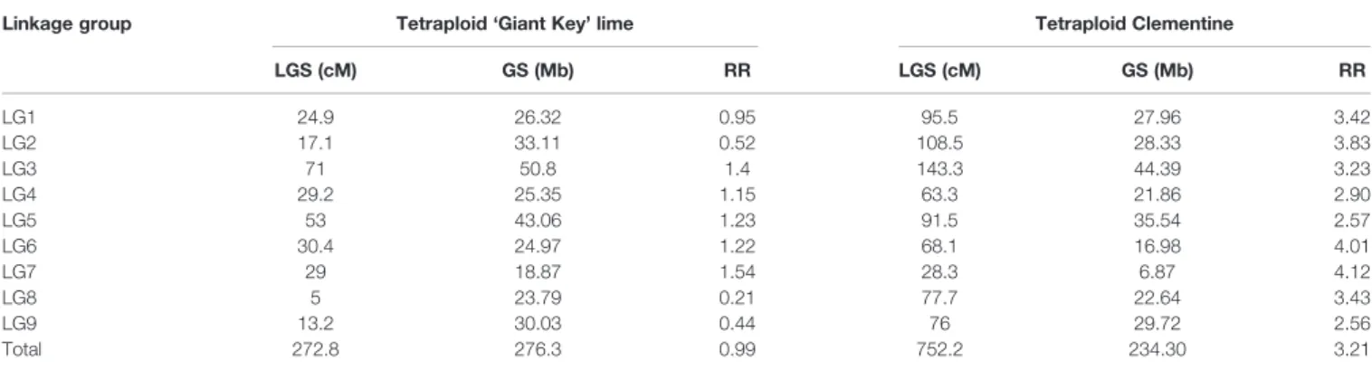 TABLE 4 | Linkage group size (cM), genome size of the mapped chromosome parts (Mb), and average recombination rates per LG (cM/Mb-1) for tetraploid ‘ Giant Key ’ lime and tetraploid clementine.