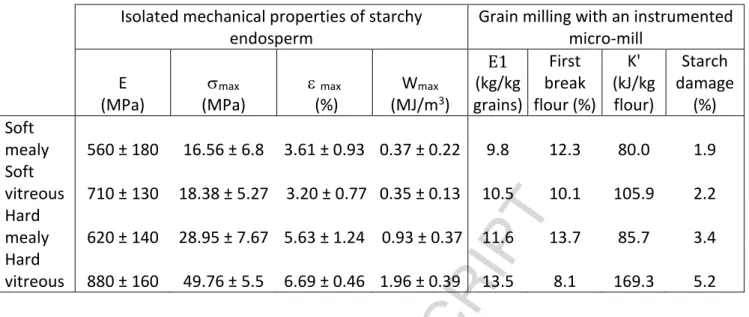 Table 1. Grains from near-isogenic lines differing only by hardness were selected and grown  in contrasted environments to obtain mealy or vitreous grains differing only by porosity level  (Oury  et  al.,  2015)