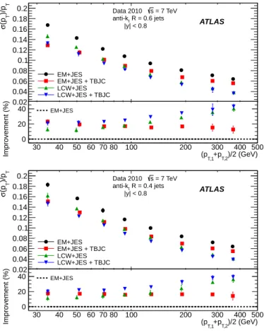 Fig. 15: Top: Fractional jet p T resolutions as a function ¯ p T , measured in data for anti-k t jets with R = 0.6 (top) and R = 0.4 (bottom) and for four jet calibration schemes: EM+JES, EM+JES+TBJC, LCW+JES and LCW+JES+TBJC