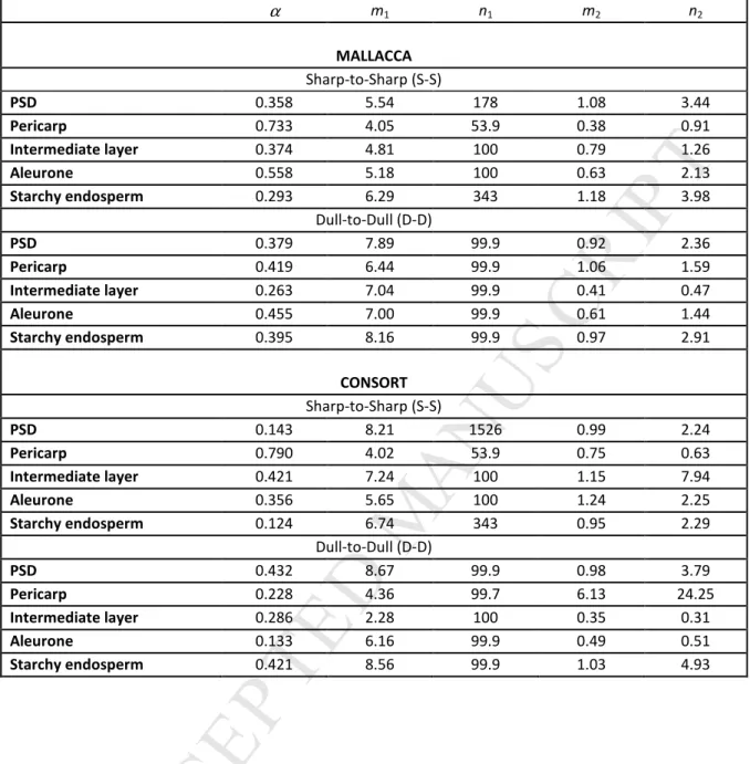 Table 2. Fitted DNKBF parameters. 