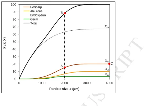 Figure 1. Contrived example that shows how the cumulative PSD is comprised of the cumulative  distributions of the four botanical components in particles of different sizes