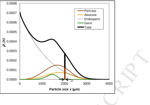 Figure 2. Non-cumulative form of the contrived example of Figure 6.1, displaying how particles of  different size are made up of different compositions