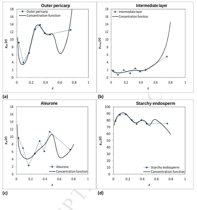 Figure 5. Concentration functions for outer pericarp, intermediate layer, aleurone and starchy  endosperm, compared with experimental data, for Mallacca wheat milled under Sharp-to-Sharp  disposition