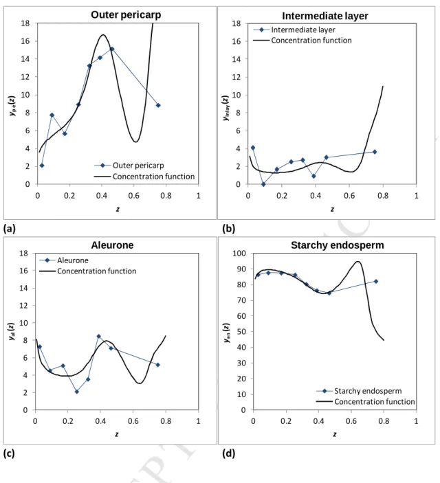 Figure 7. Concentration functions for outer pericarp, aleurone, endosperm and intermediate layer,  compared with experimental data, for Mallacca wheat milled under a Dull-to-Dull disposition