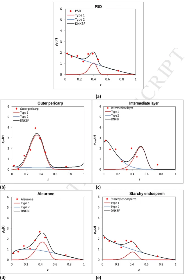 Figure 8. Non-cumulative particle size and component distributions, for Consort wheat milled under  a Sharp-to-Sharp disposition