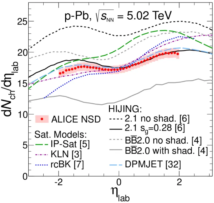 Fig. 1: Pseudorapidity density of charged particles measured in NSD p–Pb collisions at √