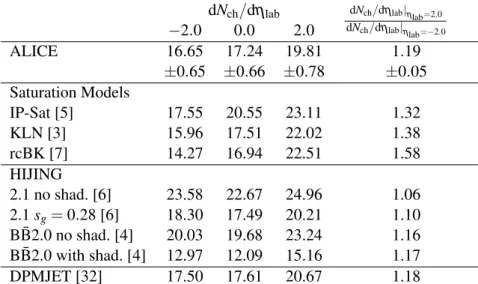 Table 1: Comparison of the pseudorapidity distribution between data and the models at η lab = −2, 0 and 2 (in- (in-tegrated in 0.2 units of pseudorapidity) as well as the ratio of dN ch /dη lab at η lab = 2 to that at η lab = −2