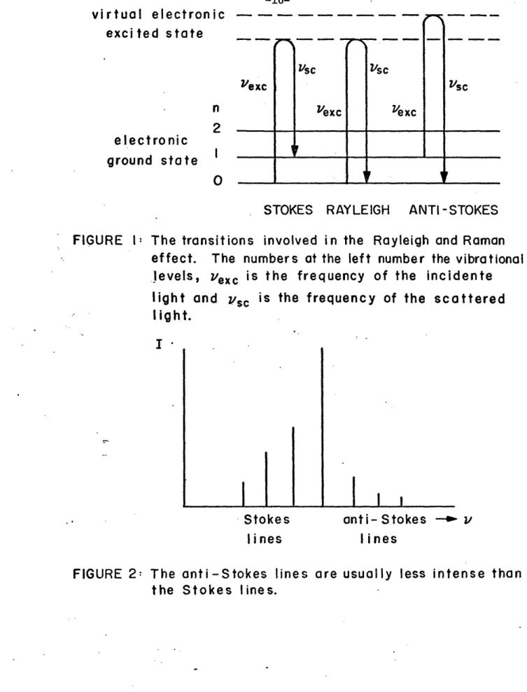 FIGURE  1: The  transitions  involved  in  the  Rayleigh  and Raman