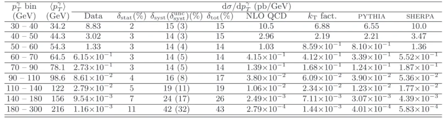 TABLE I: The γ + c-jet production cross sections dσ/dp γ T in bins of p γ T for | y γ | &lt; 1.0, p jet T &gt; 15 GeV and | η jet | &lt; 1.5 together with statistical uncertainties (δ stat ), total systematic uncertainties (δ syst ), and the uncorrelated c