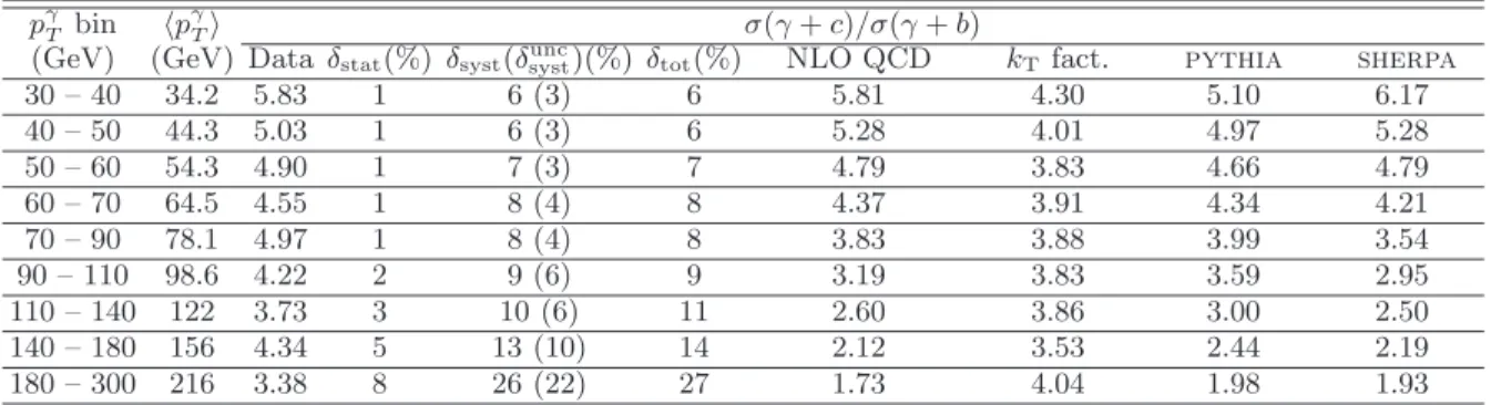 TABLE II: The σ(γ + c)/σ(γ + b) cross section ratio in bins of p γ T for | y γ | &lt; 1.0, p jet T &gt; 15 GeV and | η jet | &lt; 1.5 together with statistical uncertainties (δ stat ), total systematic uncertainties (δ syst ), and the uncorrelated componen