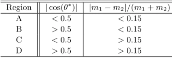 Table 1. Definition of the four regions for the background determination. Region A is the signal region.
