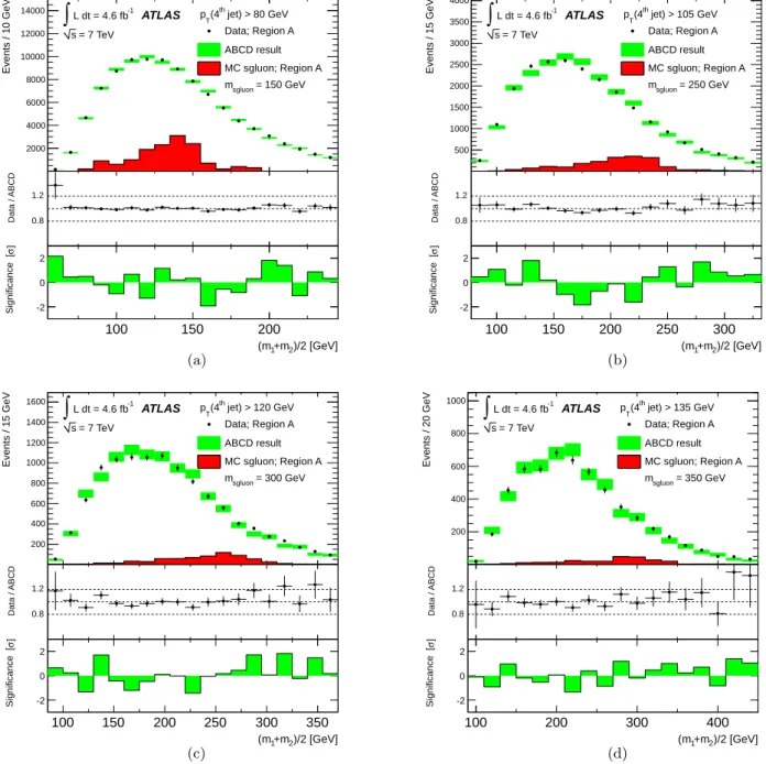 Fig. 3. The comparison of the data in the signal region with the background prediction is shown for: (a) m sgluon = 150 GeV, (b) m sgluon = 250 GeV, (c) m sgluon = 300 GeV and (d) m sgluon = 350 GeV