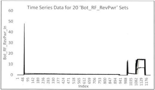 Figure  11.  Time  Series  for Parameter  'BotRFRevPwr',  with  Sample  Size  of 20