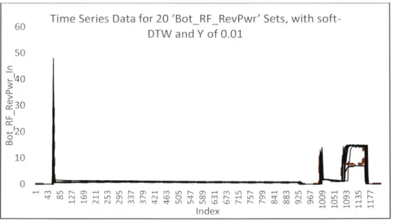 Figure  14.  Time Series  and Centroid  for Parameter  'BotRFRevPwr',  with 20  and soft-DTW  Centroid  Building  Method with  y  of 0.01