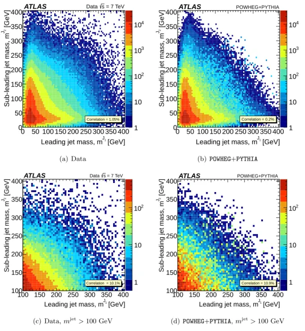 Figure 4. Distributions of the first leading and subleading (in p jet T ) jet masses from which the correlation coefficients (ρ) are determined in (a) data (ρ = 1.05%), (b) POWHEG+PYTHIA MC samples (ρ = 0.2%), (c) data with m jet &gt; 100 GeV (ρ = 10.1%), 