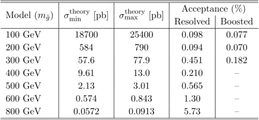 Table 7. Cross-sections and acceptances for each of the signal samples used in the analysis