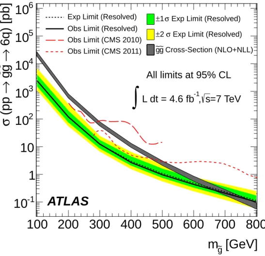 Figure 5. The expected and observed 95% confidence limits are shown for the resolved analyses channel