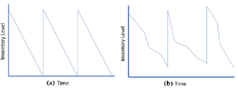 Figure 2.1: (a) Deterministic vs (b) Stochastic Demand 