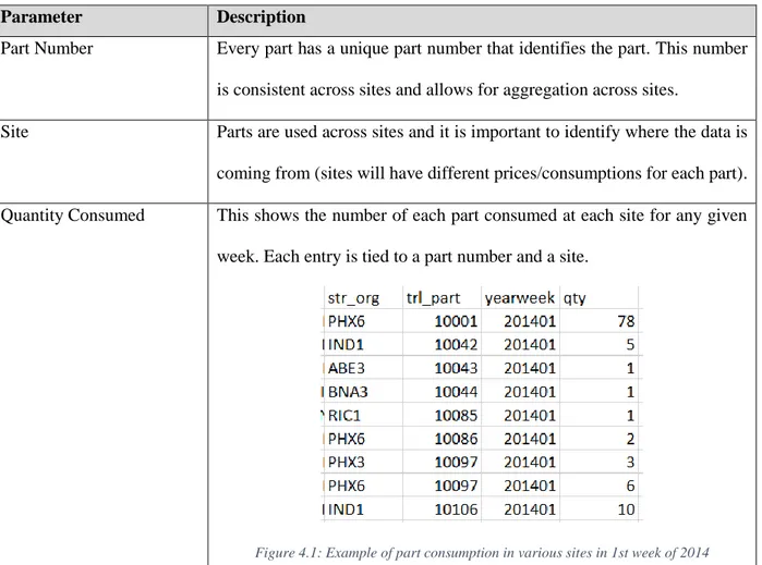 Figure 4.1: Example of part consumption in various sites in 1st week of 2014 