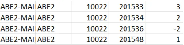 Figure 4.4: Example of Negative Usage Data for Part 10022 in Site ABE2 