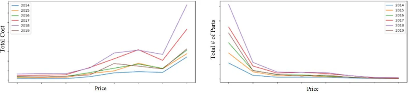 Figure 4.8: Price vs Total Cost / # of Parts 