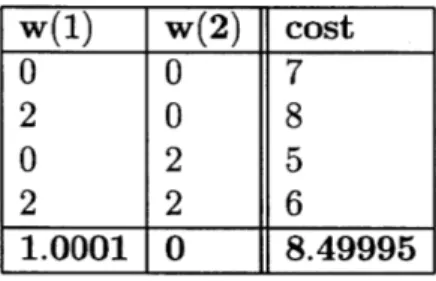 Table  4.1:  Costs  for  various demand  realizations.