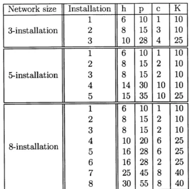 Table  4.2:  Cost  parameters  for  the  network  experiments.