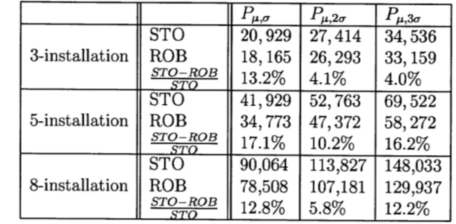 Table  4.4:  Max  cost  comparison  for  polyhedral  uncertainty  of  varying  size.