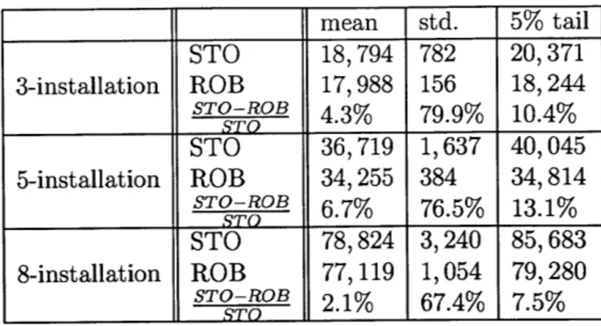 Table  4.5:  Comparison  of  ROB  and  STO  under  discrete(I,  a) random  3500- 2500- 1500-5W00 3  3.2  3A  3.6  3.8  4  4.2 variable  realization.4.4 x 10