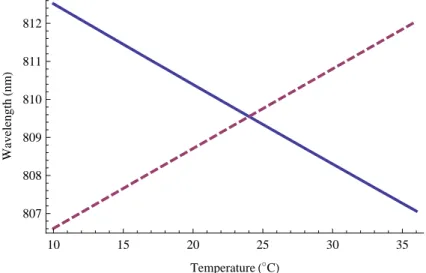 Figure 2-2: Plot of calculated (see Appendix B) signal (solid curve) and idler (dashed curve) peak center wavelength for collinear outputs as a function of crystal  tempera-ture