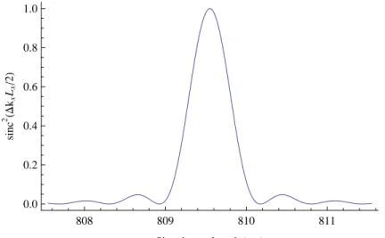 Figure 2-3: Relative pair generation probability along collinear direction (k ⊥ s = k ⊥ i = 0) as a function of signal wavelength