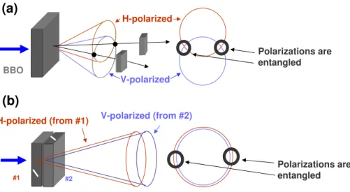 Figure 2-6: Two common methods for generating polarization-entangled photon pairs using BBO.