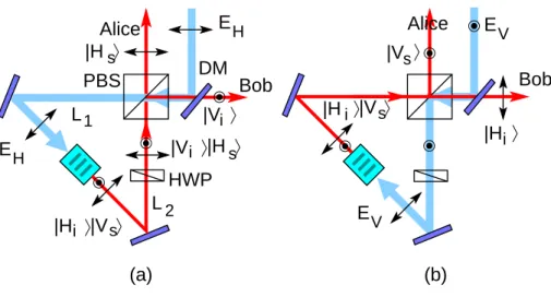 Figure 2-8: Polarization Sagnac interferometer for type-II down-conversion for (a) H- H-polarized pump component (E H ) and (b) V -polarized pump components (E V ), with their counterclockwise and clockwise propagation geometry, respectively