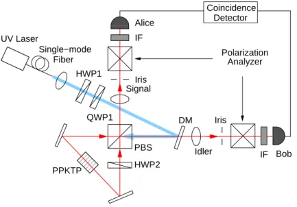 Figure 2-9: Experimental setup for polarization Sagnac interferometer type-II down- down-conversion